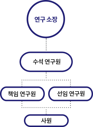 기공 연구소 인력